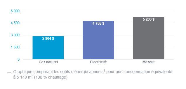 Prix du gaz naturel comparaison