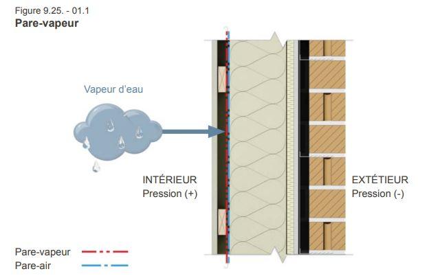 système par-vapeur_ à quoi servent le pare-air et le pare-vapeur? 